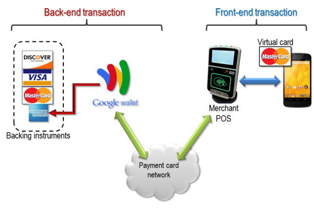 Proxying NFC transactions with a virtual card